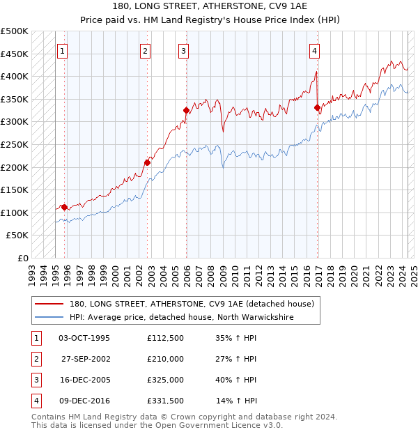 180, LONG STREET, ATHERSTONE, CV9 1AE: Price paid vs HM Land Registry's House Price Index