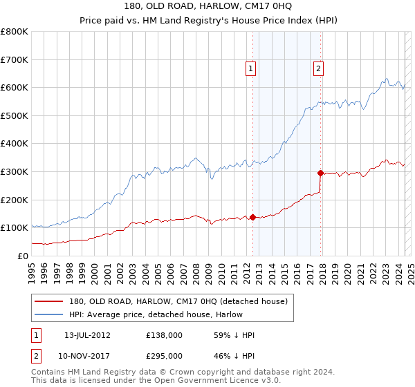 180, OLD ROAD, HARLOW, CM17 0HQ: Price paid vs HM Land Registry's House Price Index