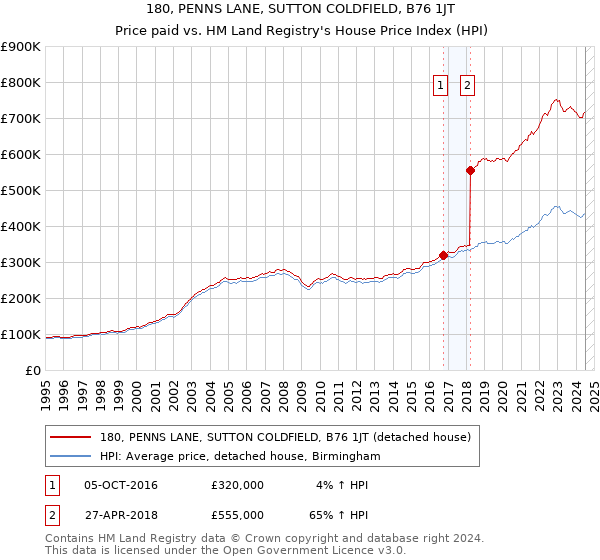 180, PENNS LANE, SUTTON COLDFIELD, B76 1JT: Price paid vs HM Land Registry's House Price Index