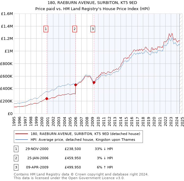 180, RAEBURN AVENUE, SURBITON, KT5 9ED: Price paid vs HM Land Registry's House Price Index