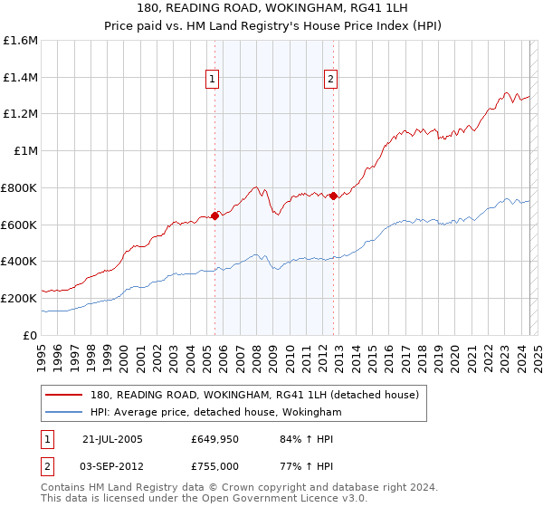 180, READING ROAD, WOKINGHAM, RG41 1LH: Price paid vs HM Land Registry's House Price Index