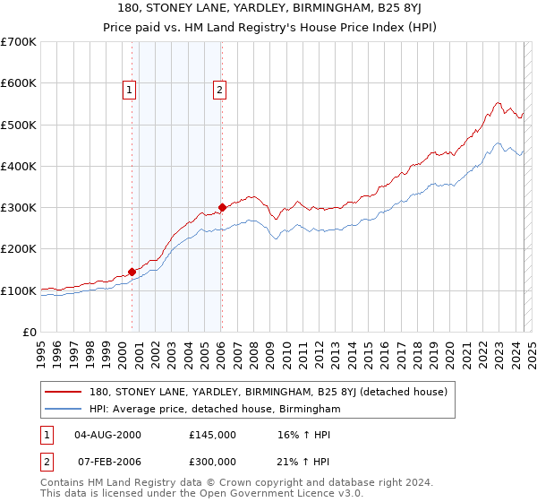 180, STONEY LANE, YARDLEY, BIRMINGHAM, B25 8YJ: Price paid vs HM Land Registry's House Price Index