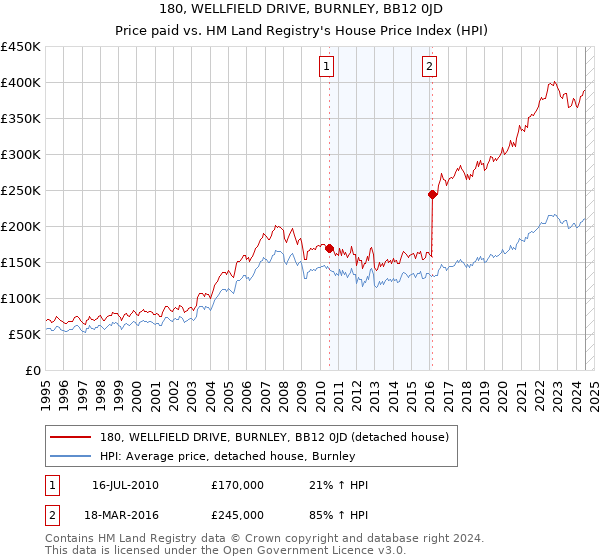 180, WELLFIELD DRIVE, BURNLEY, BB12 0JD: Price paid vs HM Land Registry's House Price Index