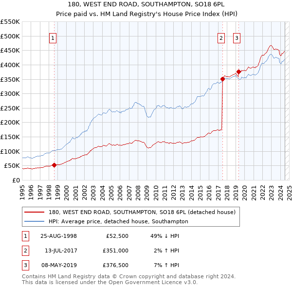 180, WEST END ROAD, SOUTHAMPTON, SO18 6PL: Price paid vs HM Land Registry's House Price Index