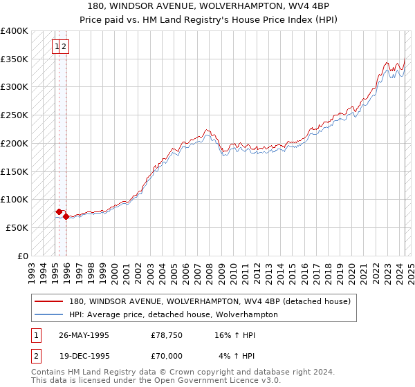 180, WINDSOR AVENUE, WOLVERHAMPTON, WV4 4BP: Price paid vs HM Land Registry's House Price Index