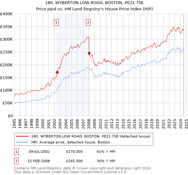 180, WYBERTON LOW ROAD, BOSTON, PE21 7SE: Price paid vs HM Land Registry's House Price Index