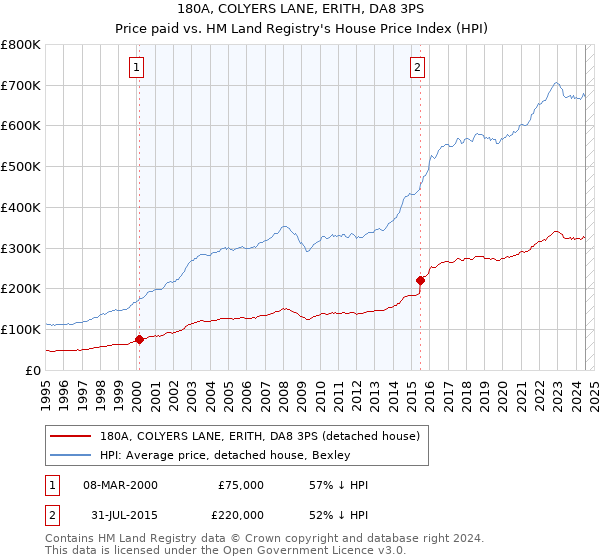 180A, COLYERS LANE, ERITH, DA8 3PS: Price paid vs HM Land Registry's House Price Index