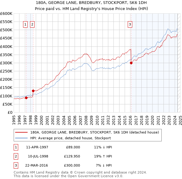 180A, GEORGE LANE, BREDBURY, STOCKPORT, SK6 1DH: Price paid vs HM Land Registry's House Price Index