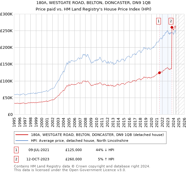 180A, WESTGATE ROAD, BELTON, DONCASTER, DN9 1QB: Price paid vs HM Land Registry's House Price Index