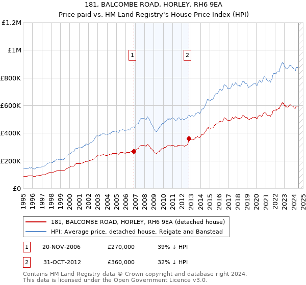 181, BALCOMBE ROAD, HORLEY, RH6 9EA: Price paid vs HM Land Registry's House Price Index