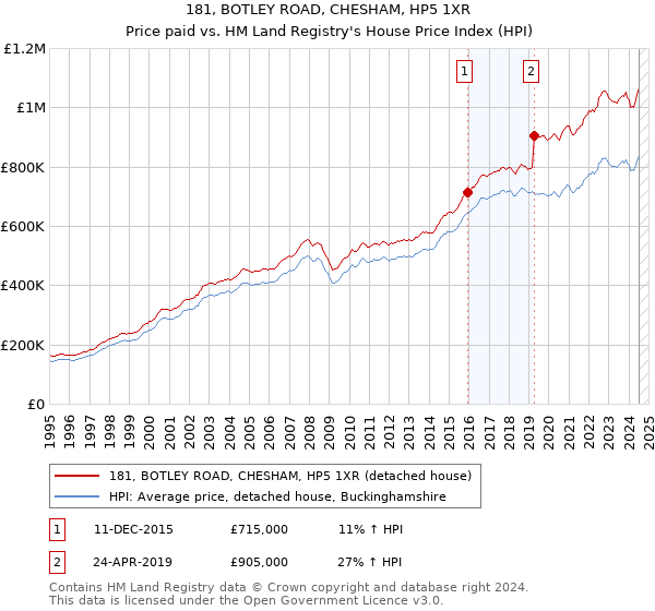 181, BOTLEY ROAD, CHESHAM, HP5 1XR: Price paid vs HM Land Registry's House Price Index