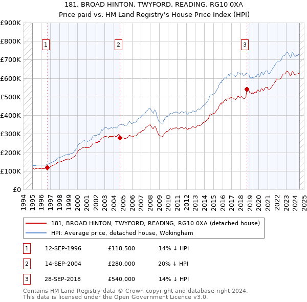 181, BROAD HINTON, TWYFORD, READING, RG10 0XA: Price paid vs HM Land Registry's House Price Index