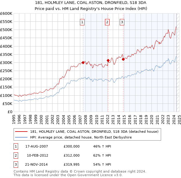 181, HOLMLEY LANE, COAL ASTON, DRONFIELD, S18 3DA: Price paid vs HM Land Registry's House Price Index