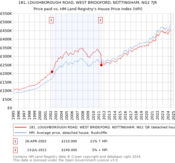 181, LOUGHBOROUGH ROAD, WEST BRIDGFORD, NOTTINGHAM, NG2 7JR: Price paid vs HM Land Registry's House Price Index