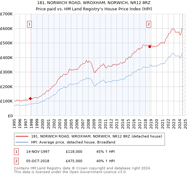 181, NORWICH ROAD, WROXHAM, NORWICH, NR12 8RZ: Price paid vs HM Land Registry's House Price Index