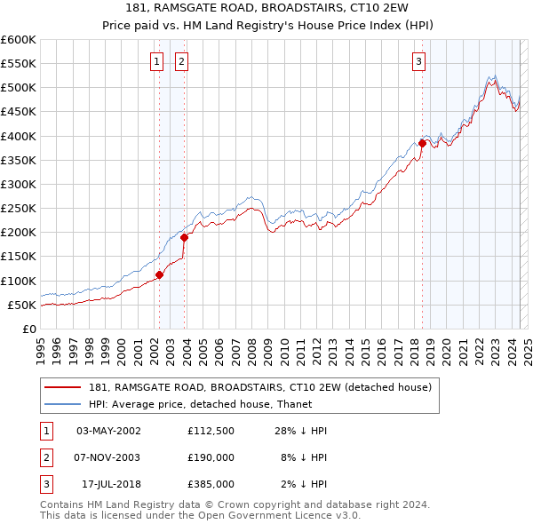 181, RAMSGATE ROAD, BROADSTAIRS, CT10 2EW: Price paid vs HM Land Registry's House Price Index