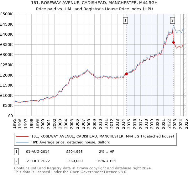 181, ROSEWAY AVENUE, CADISHEAD, MANCHESTER, M44 5GH: Price paid vs HM Land Registry's House Price Index