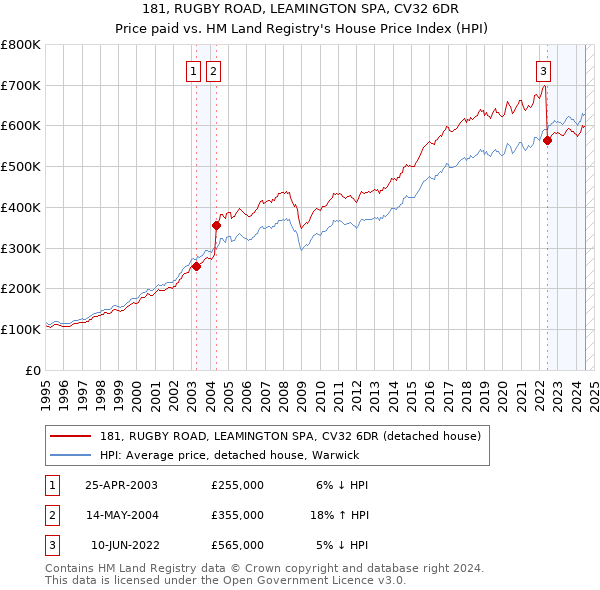 181, RUGBY ROAD, LEAMINGTON SPA, CV32 6DR: Price paid vs HM Land Registry's House Price Index