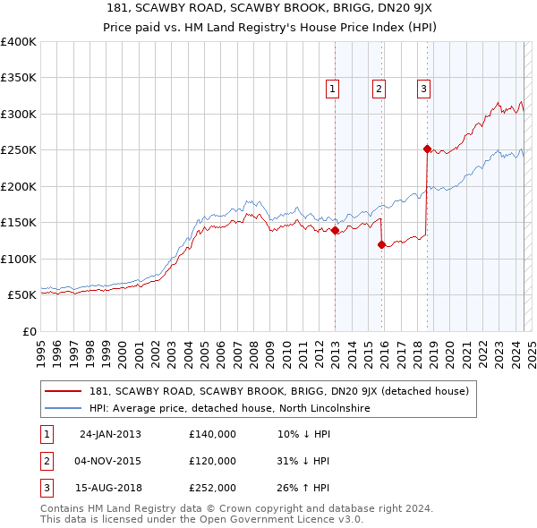 181, SCAWBY ROAD, SCAWBY BROOK, BRIGG, DN20 9JX: Price paid vs HM Land Registry's House Price Index