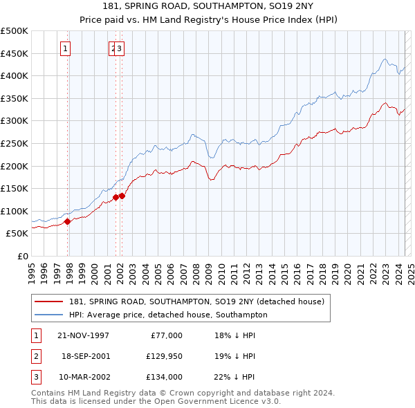 181, SPRING ROAD, SOUTHAMPTON, SO19 2NY: Price paid vs HM Land Registry's House Price Index