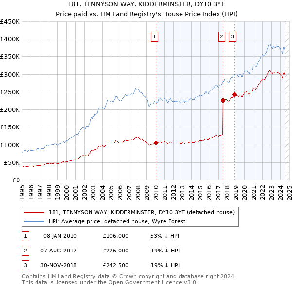 181, TENNYSON WAY, KIDDERMINSTER, DY10 3YT: Price paid vs HM Land Registry's House Price Index