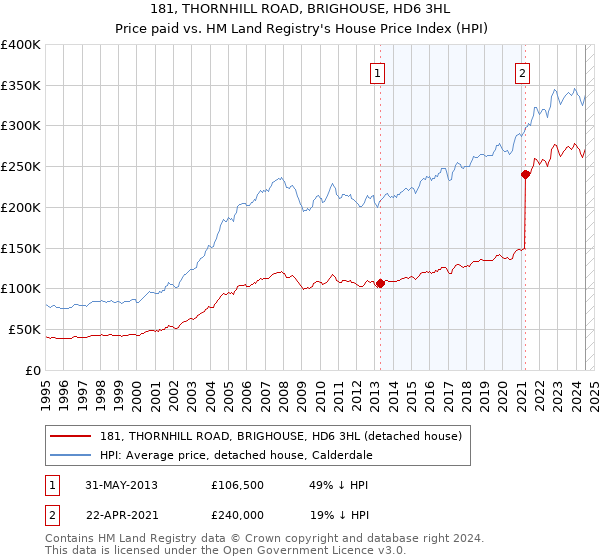 181, THORNHILL ROAD, BRIGHOUSE, HD6 3HL: Price paid vs HM Land Registry's House Price Index