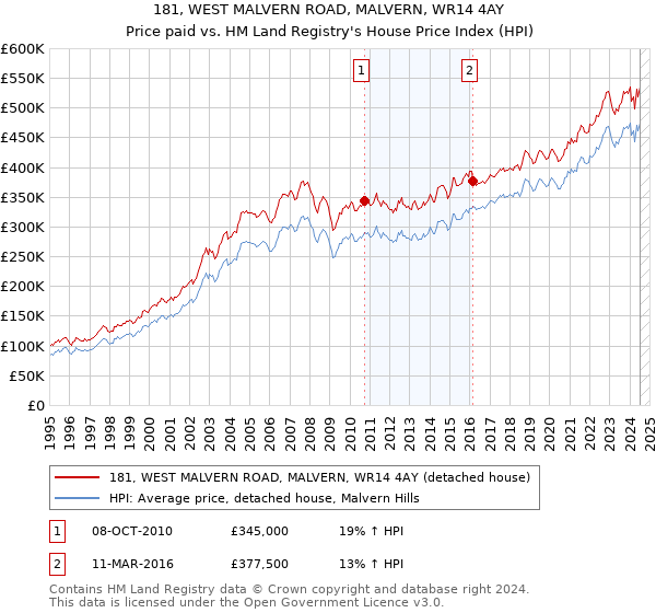 181, WEST MALVERN ROAD, MALVERN, WR14 4AY: Price paid vs HM Land Registry's House Price Index