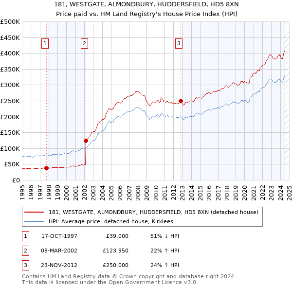 181, WESTGATE, ALMONDBURY, HUDDERSFIELD, HD5 8XN: Price paid vs HM Land Registry's House Price Index