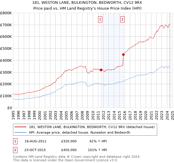 181, WESTON LANE, BULKINGTON, BEDWORTH, CV12 9RX: Price paid vs HM Land Registry's House Price Index