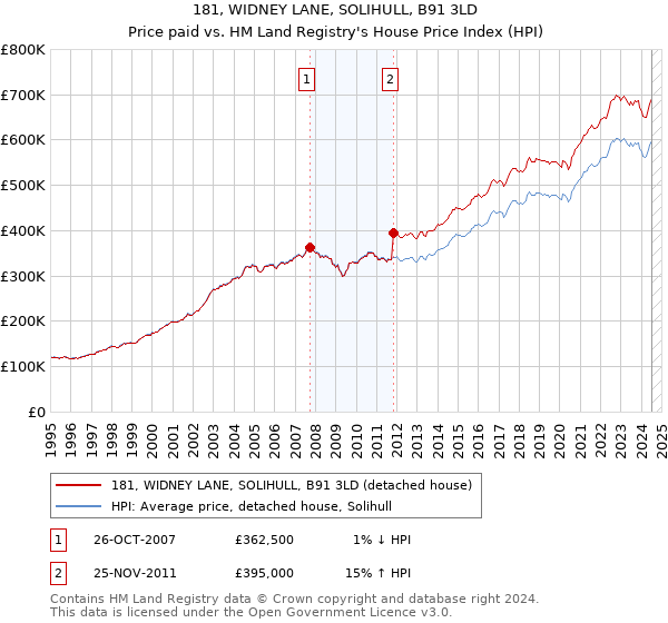 181, WIDNEY LANE, SOLIHULL, B91 3LD: Price paid vs HM Land Registry's House Price Index