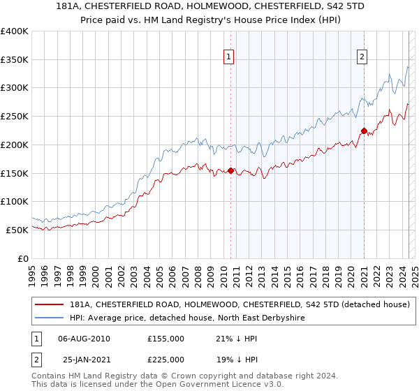 181A, CHESTERFIELD ROAD, HOLMEWOOD, CHESTERFIELD, S42 5TD: Price paid vs HM Land Registry's House Price Index