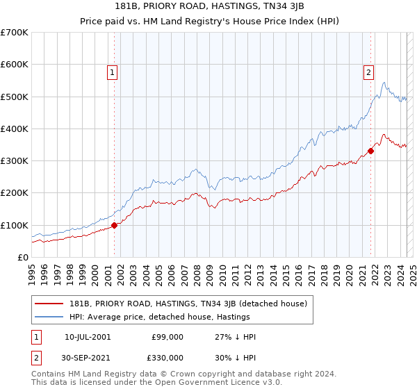 181B, PRIORY ROAD, HASTINGS, TN34 3JB: Price paid vs HM Land Registry's House Price Index