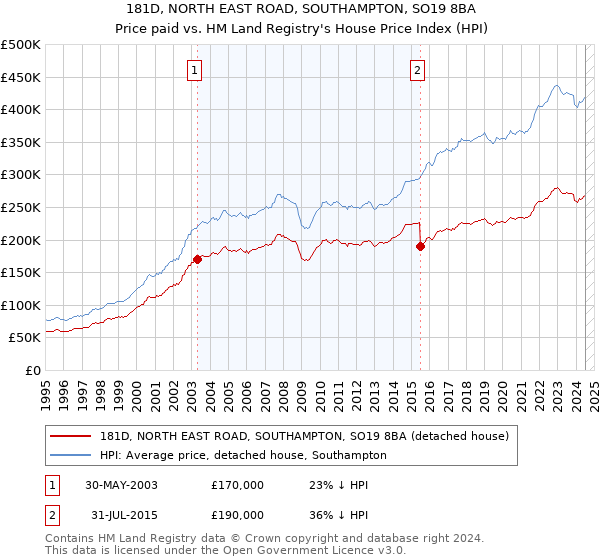 181D, NORTH EAST ROAD, SOUTHAMPTON, SO19 8BA: Price paid vs HM Land Registry's House Price Index