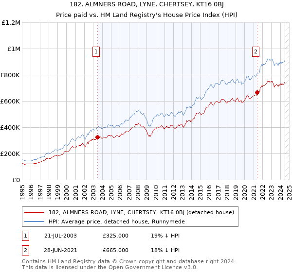 182, ALMNERS ROAD, LYNE, CHERTSEY, KT16 0BJ: Price paid vs HM Land Registry's House Price Index