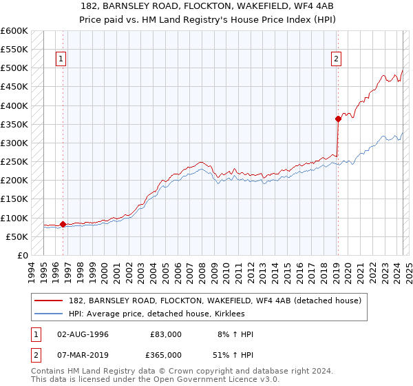 182, BARNSLEY ROAD, FLOCKTON, WAKEFIELD, WF4 4AB: Price paid vs HM Land Registry's House Price Index