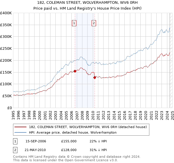 182, COLEMAN STREET, WOLVERHAMPTON, WV6 0RH: Price paid vs HM Land Registry's House Price Index