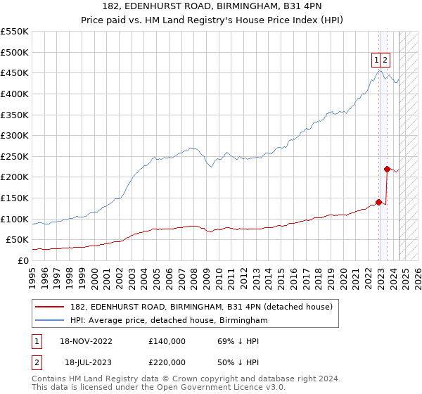 182, EDENHURST ROAD, BIRMINGHAM, B31 4PN: Price paid vs HM Land Registry's House Price Index