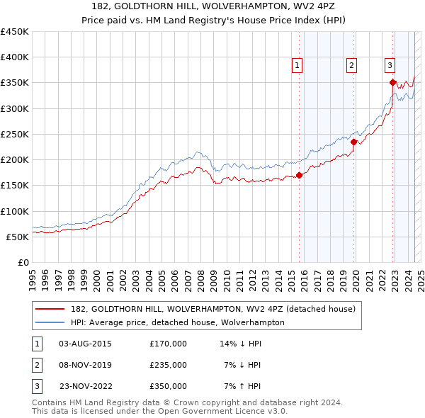 182, GOLDTHORN HILL, WOLVERHAMPTON, WV2 4PZ: Price paid vs HM Land Registry's House Price Index