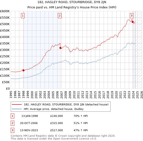 182, HAGLEY ROAD, STOURBRIDGE, DY8 2JN: Price paid vs HM Land Registry's House Price Index