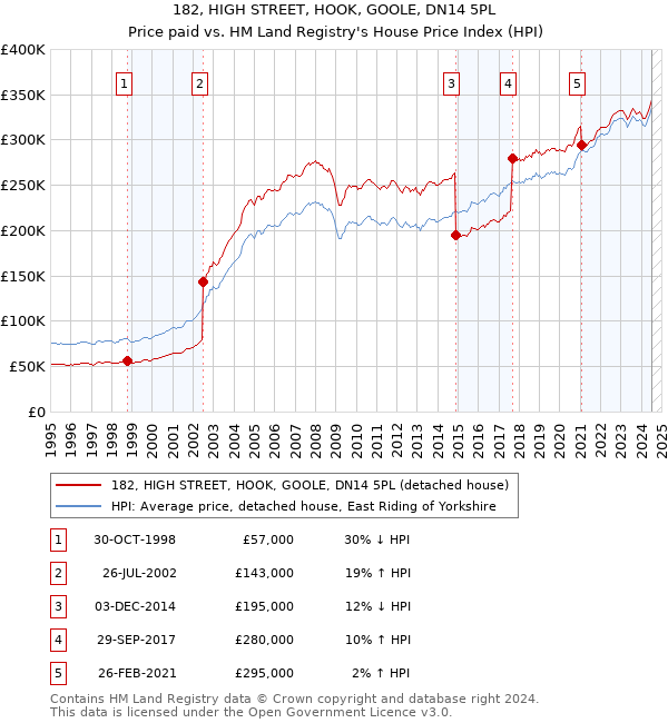 182, HIGH STREET, HOOK, GOOLE, DN14 5PL: Price paid vs HM Land Registry's House Price Index