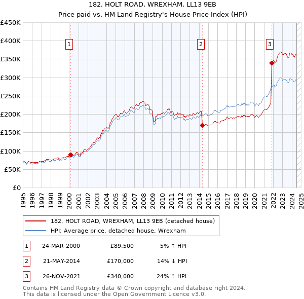 182, HOLT ROAD, WREXHAM, LL13 9EB: Price paid vs HM Land Registry's House Price Index