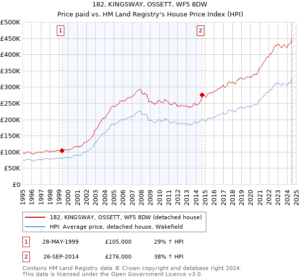 182, KINGSWAY, OSSETT, WF5 8DW: Price paid vs HM Land Registry's House Price Index