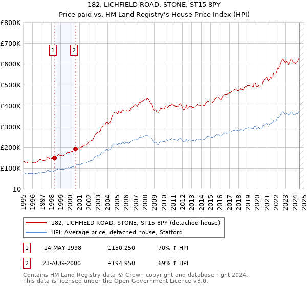 182, LICHFIELD ROAD, STONE, ST15 8PY: Price paid vs HM Land Registry's House Price Index