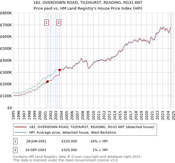 182, OVERDOWN ROAD, TILEHURST, READING, RG31 6NT: Price paid vs HM Land Registry's House Price Index