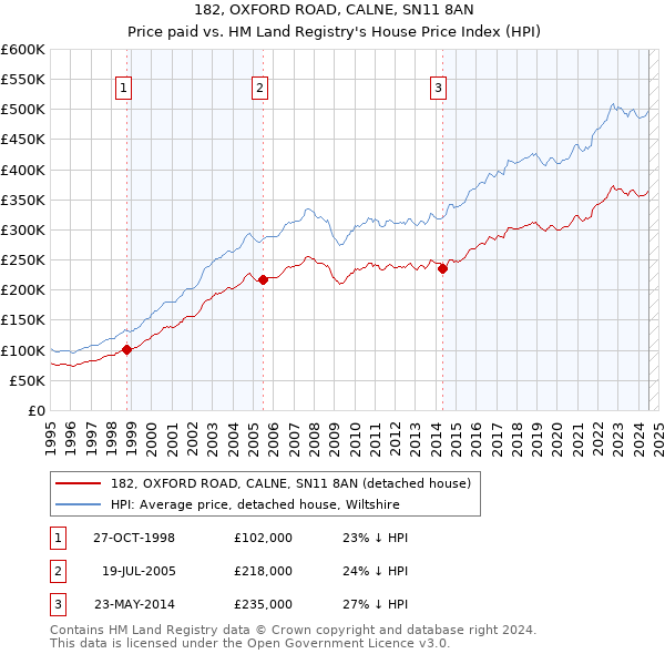 182, OXFORD ROAD, CALNE, SN11 8AN: Price paid vs HM Land Registry's House Price Index