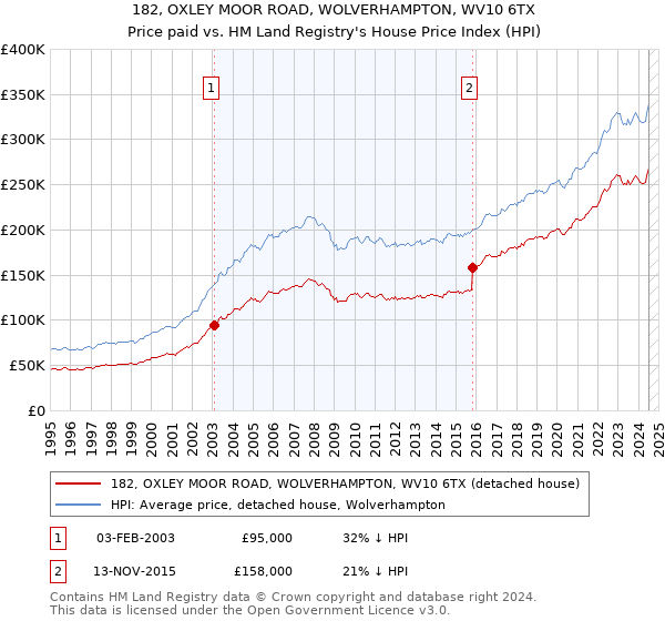 182, OXLEY MOOR ROAD, WOLVERHAMPTON, WV10 6TX: Price paid vs HM Land Registry's House Price Index