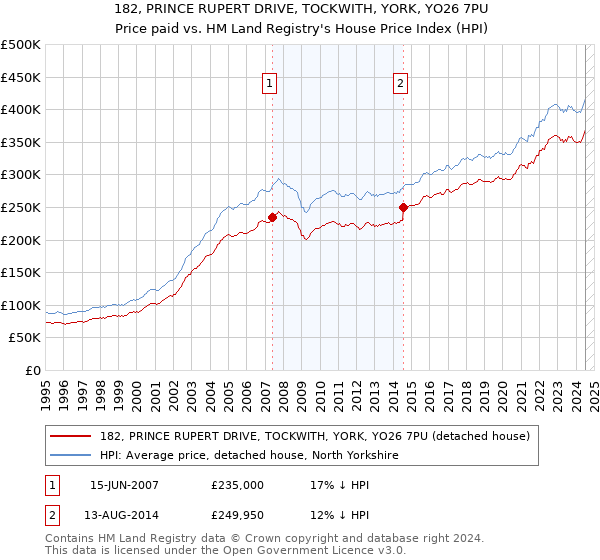 182, PRINCE RUPERT DRIVE, TOCKWITH, YORK, YO26 7PU: Price paid vs HM Land Registry's House Price Index