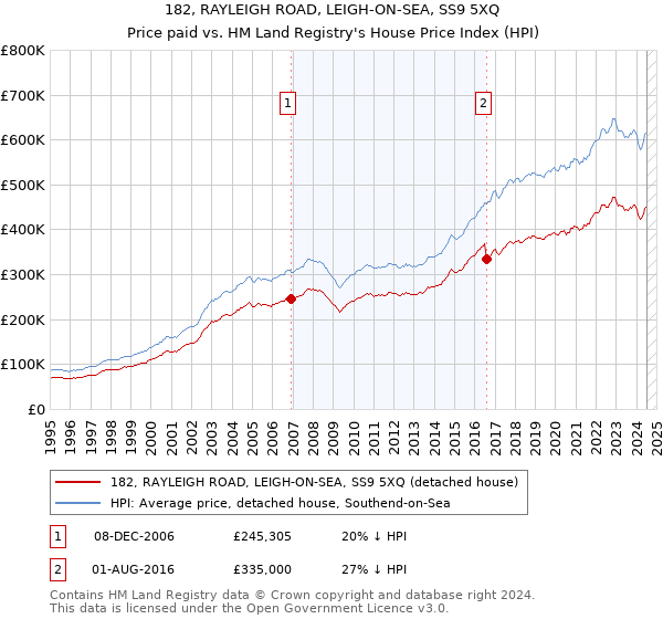 182, RAYLEIGH ROAD, LEIGH-ON-SEA, SS9 5XQ: Price paid vs HM Land Registry's House Price Index