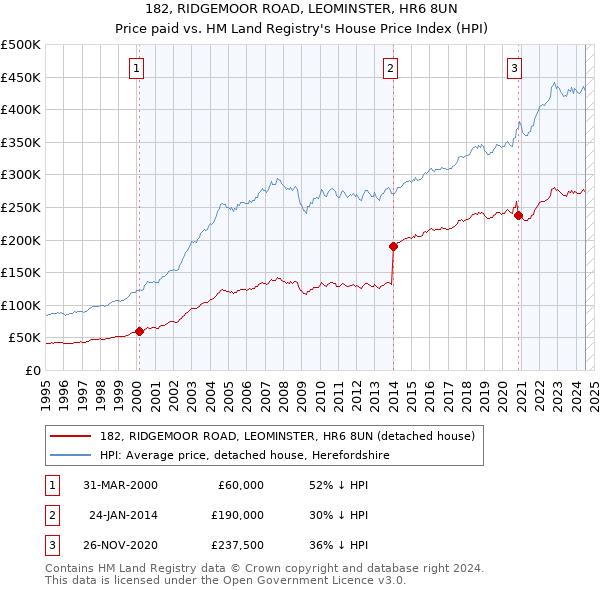 182, RIDGEMOOR ROAD, LEOMINSTER, HR6 8UN: Price paid vs HM Land Registry's House Price Index