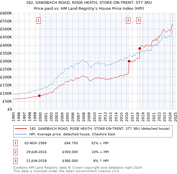 182, SANDBACH ROAD, RODE HEATH, STOKE-ON-TRENT, ST7 3RU: Price paid vs HM Land Registry's House Price Index